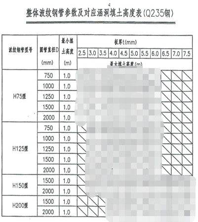 型波紋涵管參數(shù)和填土高度表